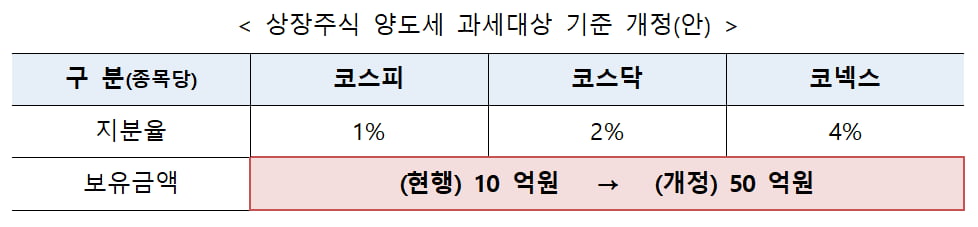 상장주식 양도세 과세대상 바카라사이트 추천 개정안./사진=기획재정부