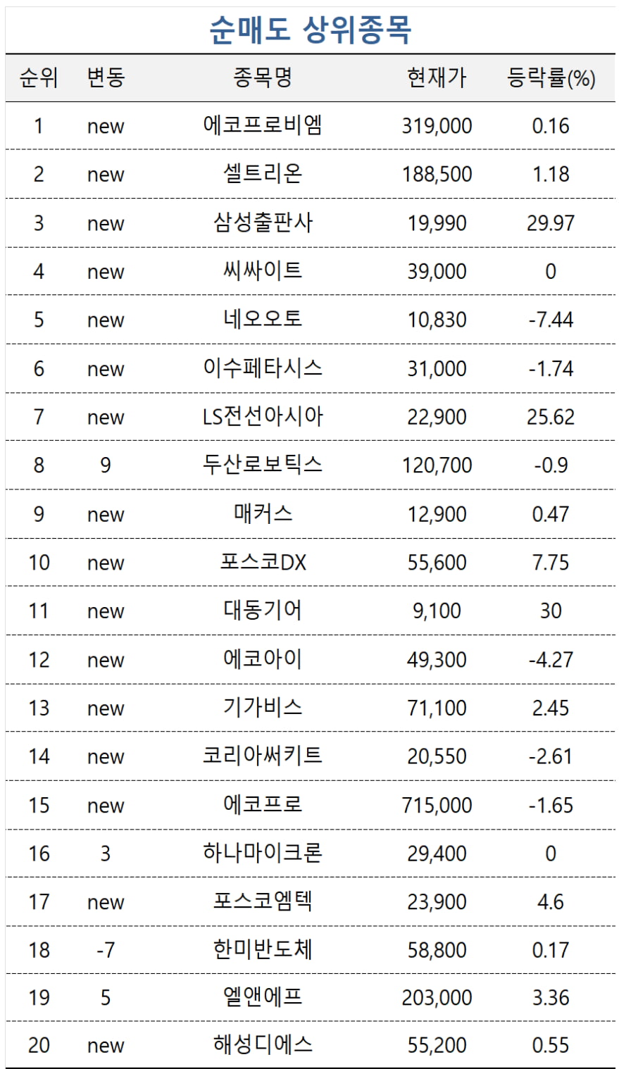 [마켓PRO] 에코프로비엠 팔고 '농슬라' 폭풍매수한 주식 초고수들