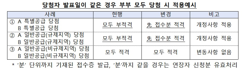 부부 중복청약 허용에 가점까지…"여보, 이젠 혼인신고 하자"