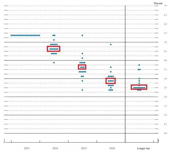 FOMC 점도표 / 사진=美 연방공개카지노 슬롯머신 규칙위원회