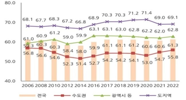 지역별 자가보유율 추이. 자료=국토교통부 제공