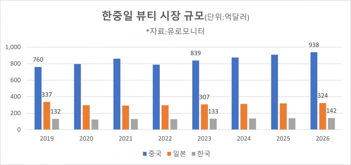 한중일 뷰티 시장 규모(자료=유로모니터)