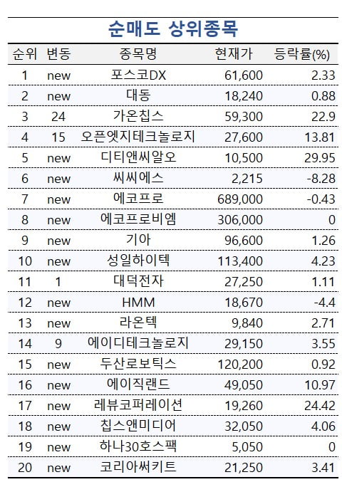 [마켓PRO] '수익 상위 1%' 투자고수들, 삼전·하이닉스 사고 에코프로 팔았다