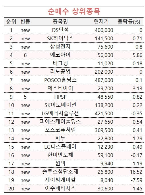 [마켓PRO] '수익 상위 1%' 투자고수들, 삼전·하이닉스 사고 에코프로 팔았다