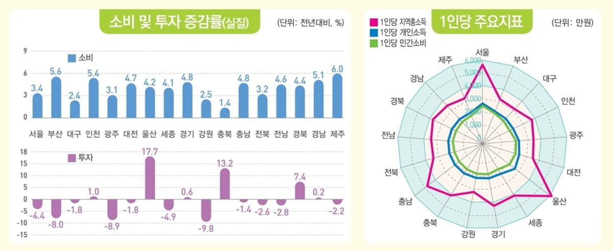 통계청이 발표한 '2022년 지역소득' 자료. /자료=통계청