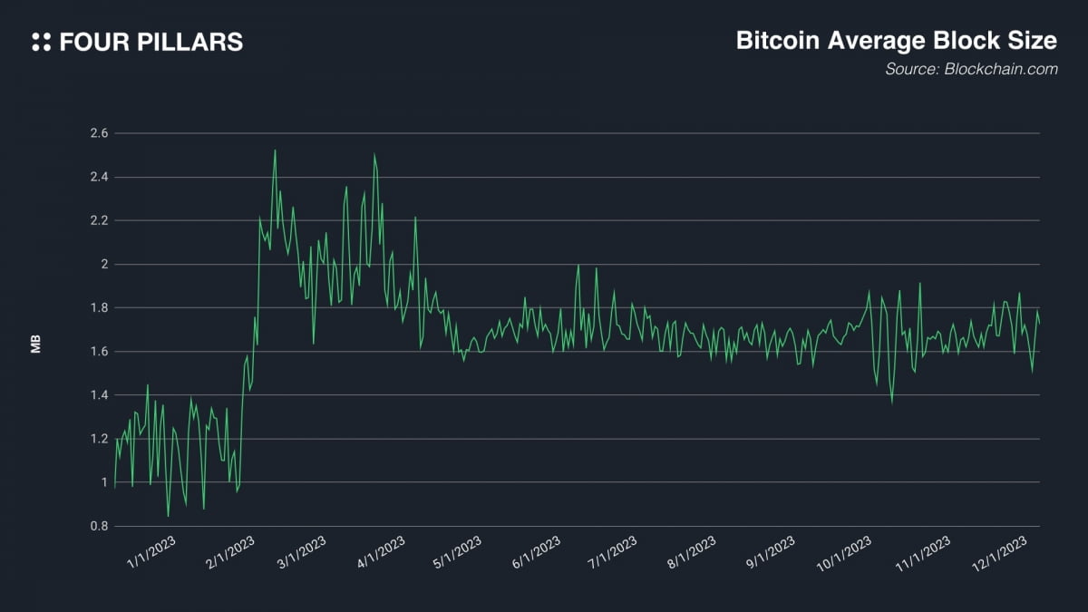 비트코인 평균 블록 사이즈 추이 / 사진=포필러스 리서치