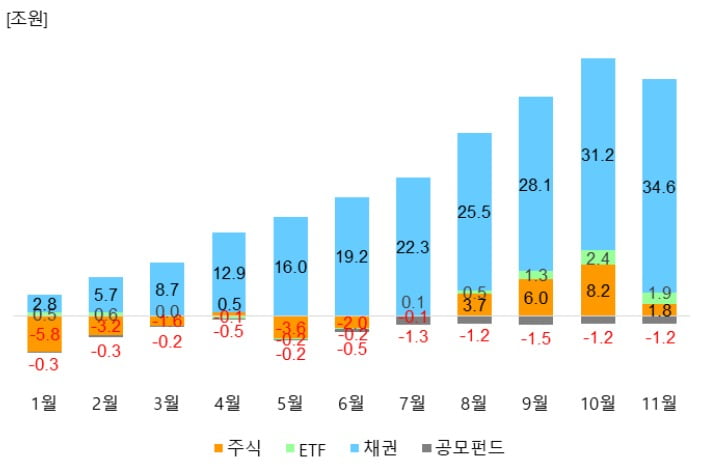 연초이후 개인투자자 자산별 순매수 추이. 자료=한국거래소, 금융투자협회