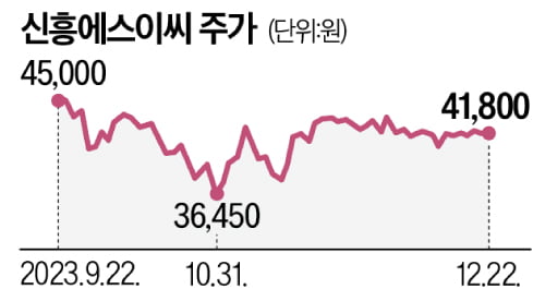 2차전지 중 가장 싸다? '주가 30% 폭락' 신흥에스이씨 가보니 [윤현주의 主食이 주식]