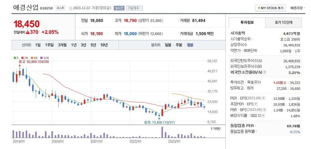 애경산업 주가 월봉 그래프 캡처.