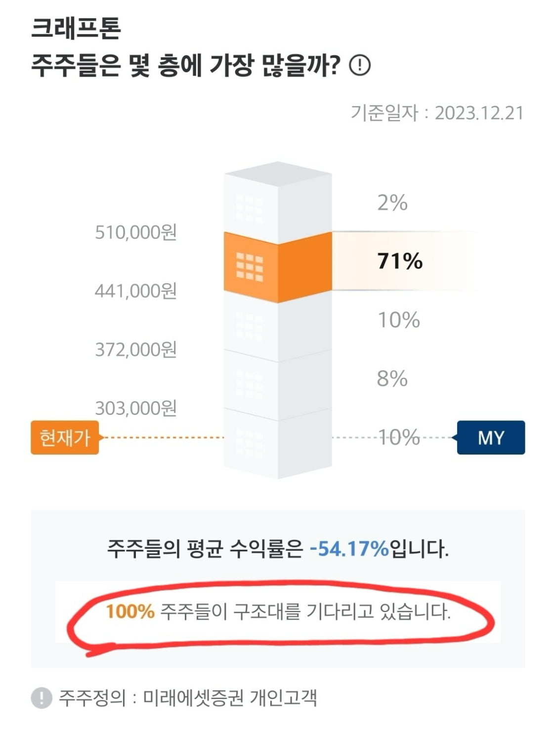 "차 사려다 1억 넣었는데 반토막"…'지옥행' 개미들 '절규' [박의명의 불개미 구조대]