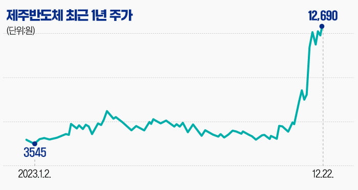 [마켓PRO]AI반도체 수혜주 제주반도체…분기 재고자산 확인해야