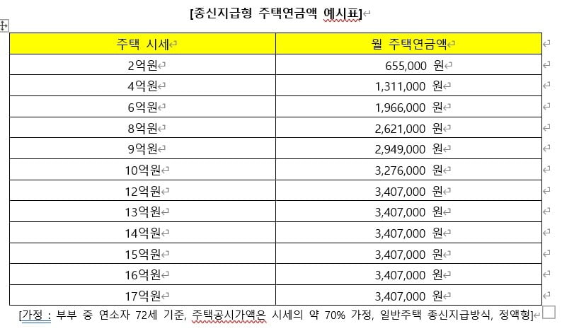 사진=종신지급형 주택연금액 예시표