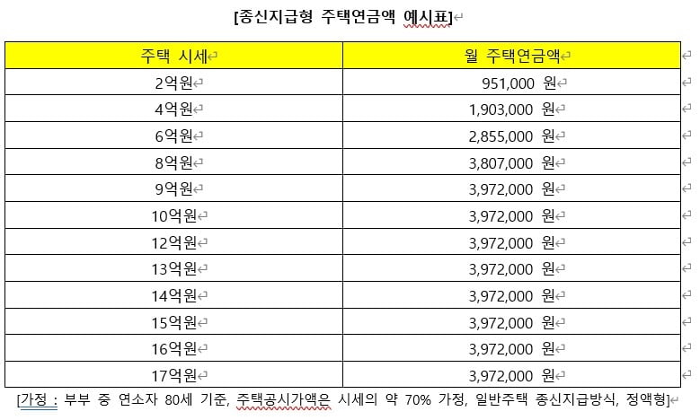 사진=종신지급형 주택연금액 예시표