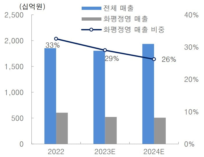 크래프톤 '화평정영' 매출 비중 추이 추정. 자료=대신증권