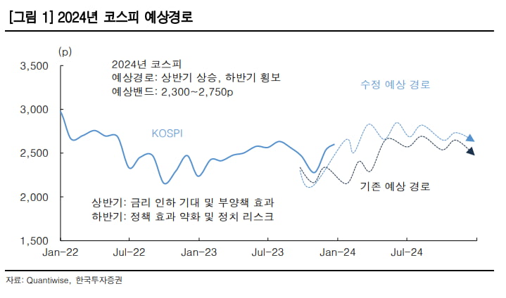 한국투자증권이 예상한 2024년 코스피 예상 경로./사진=한국투자증권