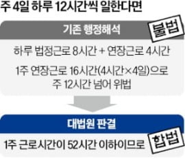 1주 48시간 일시켰는데 '주52시간제' 위반?…대법원의 고민 [곽용희의 인사노무노트]