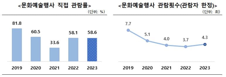 문화행사장 찾은 2030세대 줄었다… 60대 이상은 확 늘어