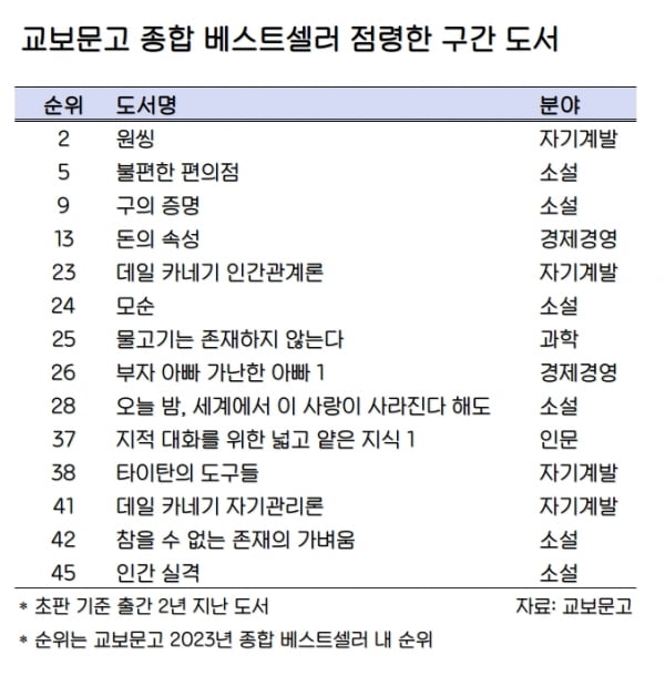 “에볼루션 카지노 사이트 잘 팔린다”…서점가 베스트셀러 점령한 구간 도서들