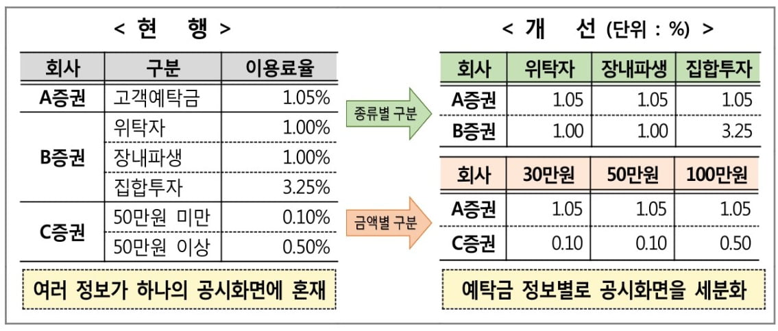 주식 투자 카지노 꽁돈 '이자' 오른다…줄줄이 인상에 비교 시스템도 도입