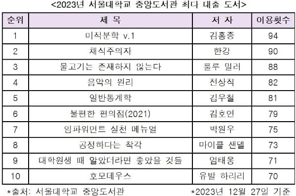 2023년 12월 27일 기준 서울대학교 중앙도서관 최다 대출 도서