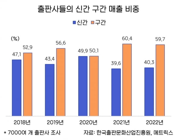 “신간보다 잘 팔린다”…서점가 베스트셀러 점령한 구간 도서들