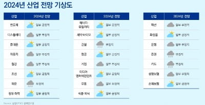 갑진년(甲辰年), 맑음과 흐림이 상존하는 국내 23개 산업 전망 [삼정KPMG CFO Lounge]