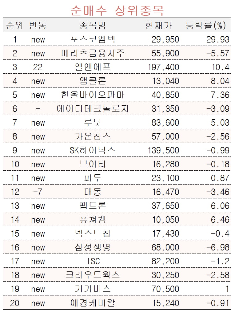 [마켓PRO] 2차전지·바이오 사들이는 초고수들