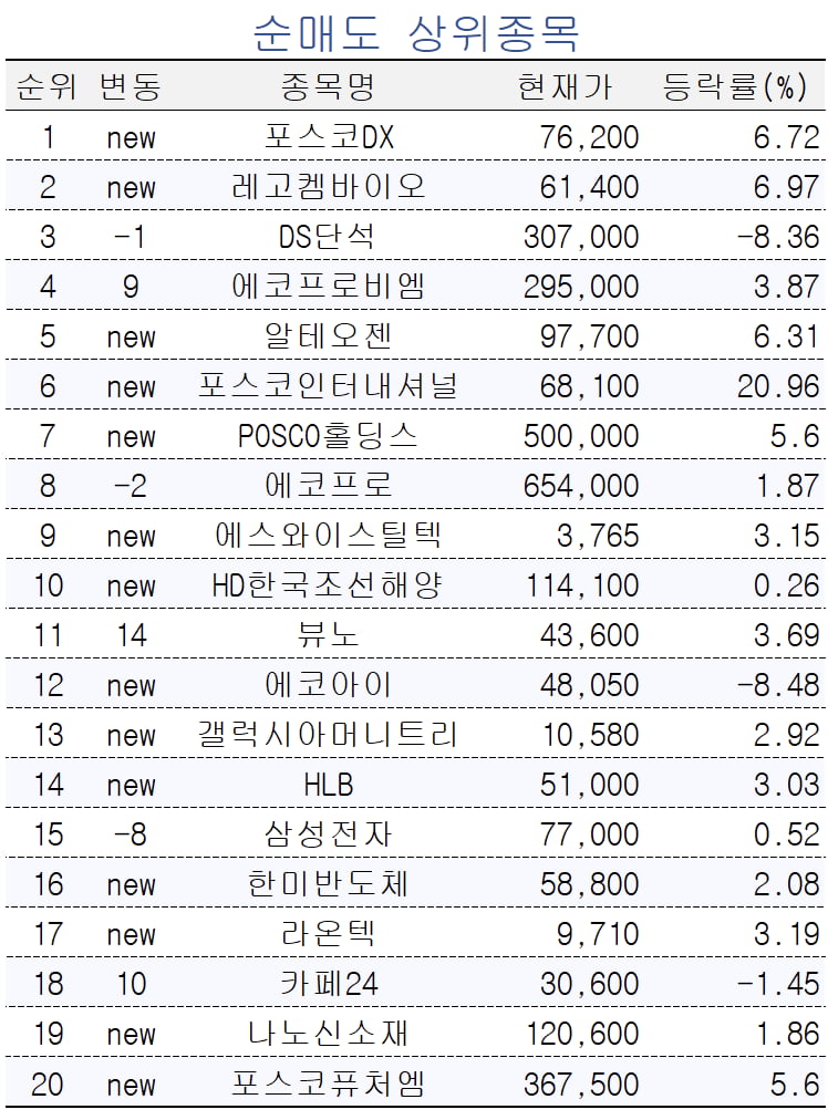 [마켓PRO] 2차전지·바이오 사들이는 초고수들