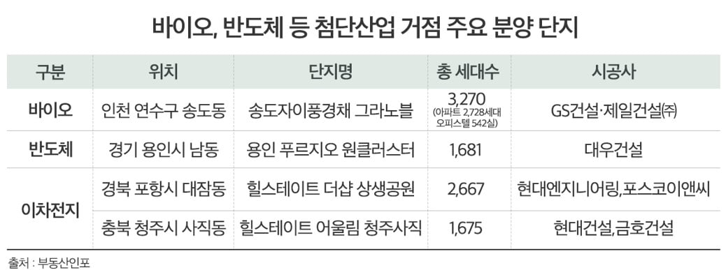 멀리보고 사는 부동산, 첨단산업 있는 '직주근접' 어디