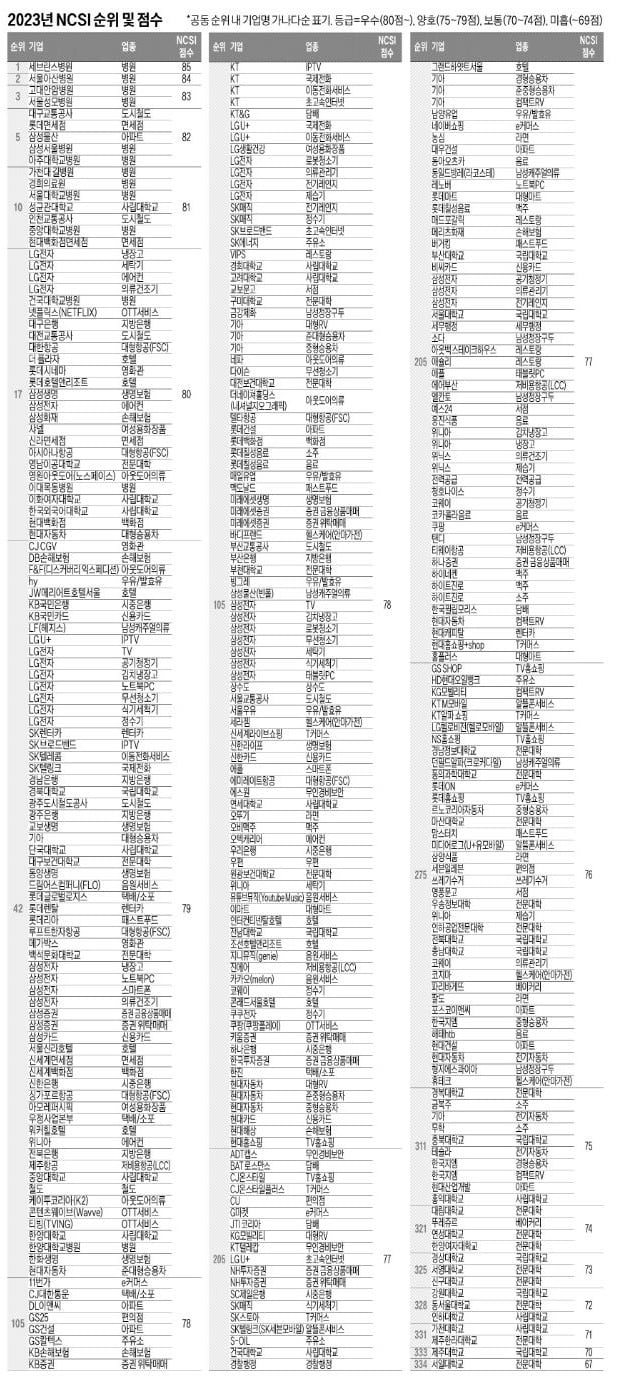 볼트 카지노 마음 쟁탈전 치열…13개 업종 1위 교체