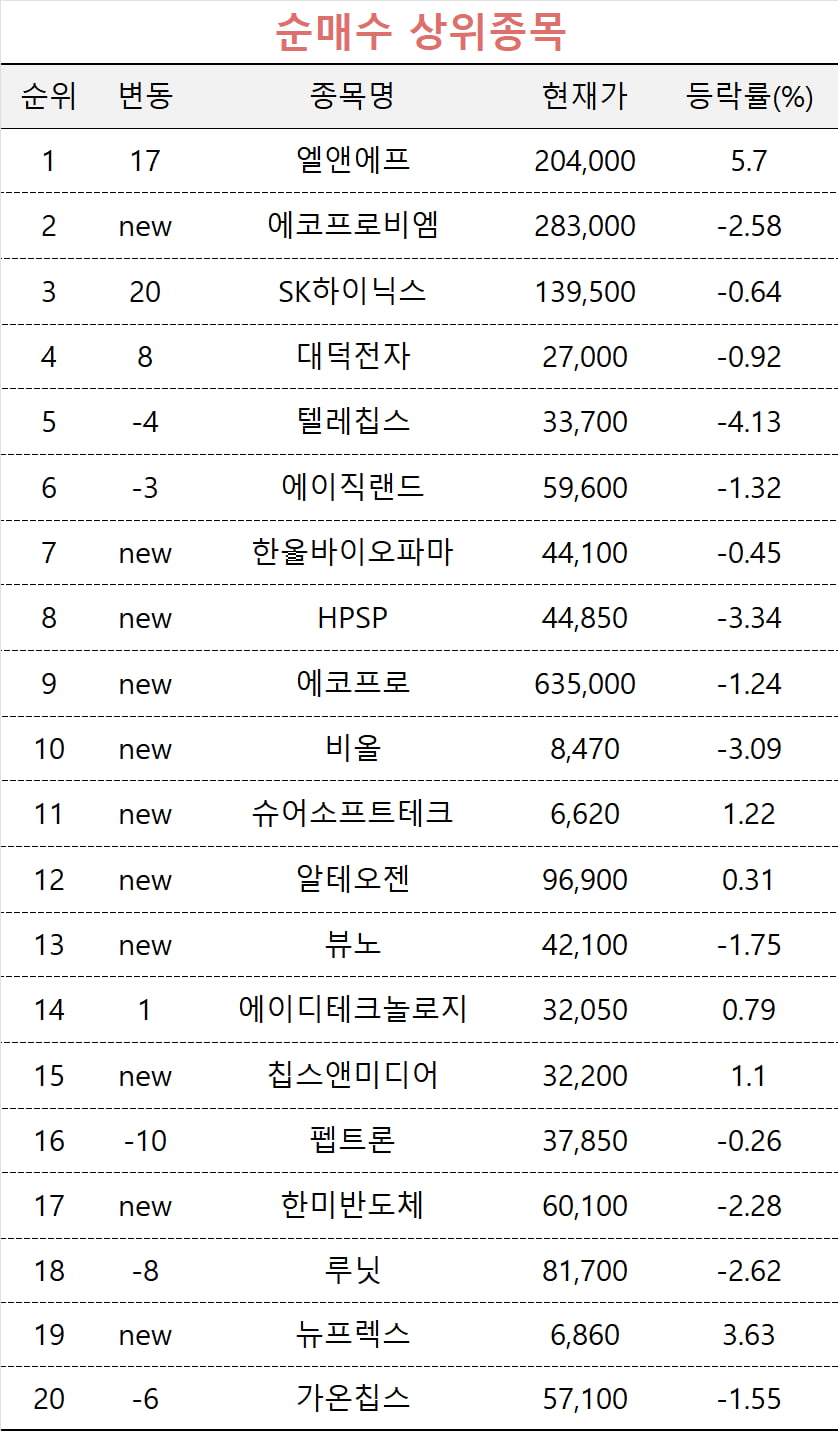 [마켓PRO] 삼성전자 판 초고수들 '엘앤에프'로 집결