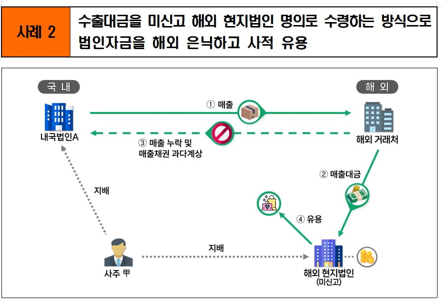 해외서 번 돈 빼돌린 악덕 사주…국세청, 올해 역외탈세 1.3조 추징