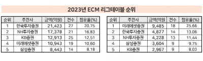 [2023년 리그테이블]한국투자증권, 3년만에 ECM 왕좌 탈환...IPO는 미래에셋 1위