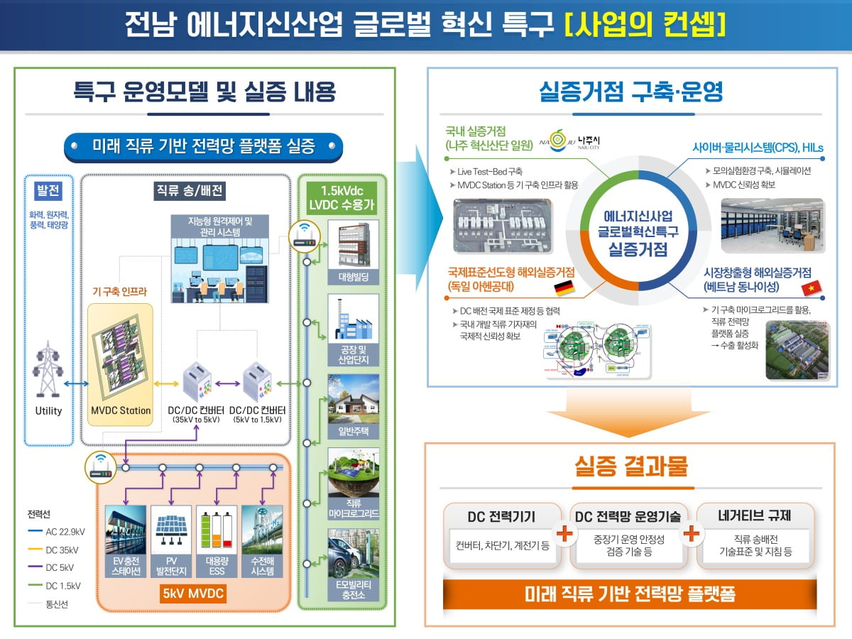 전라남도의 에너지신산업 글로벌 혁신특구 사업 개념도. 전라남도 제공