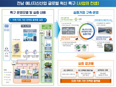 전라남도, 세계 첫 직류 전력망 플랫폼 상용화 나선다