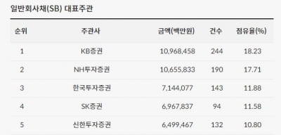 [2023년 리그테이블] KB증권·NH투자증권 양강 구도…올해 회사채 ‘큰손’은 SK그룹