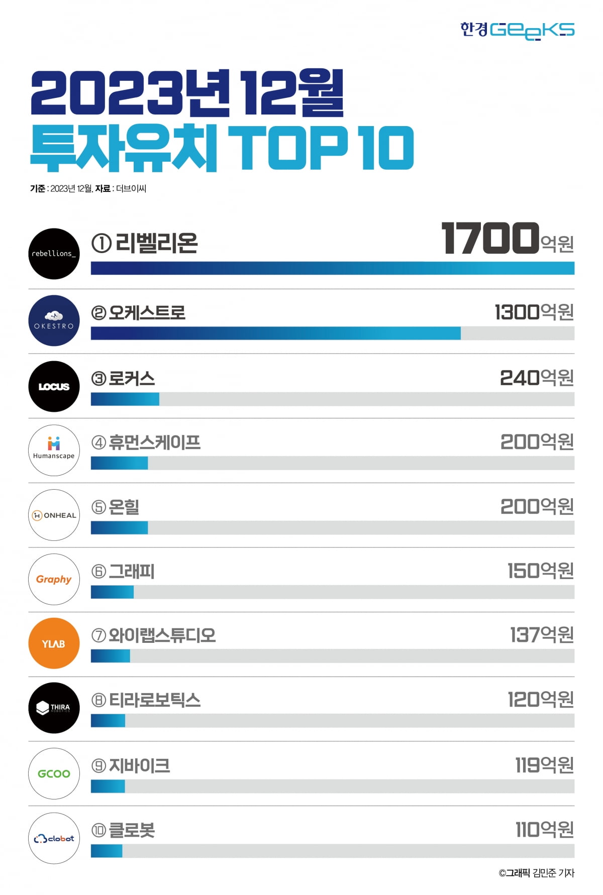 혹한기 탈출 조짐? 월간 투자 2개월 연속 증가…1000억원대 딜 나와 [긱스플러스]