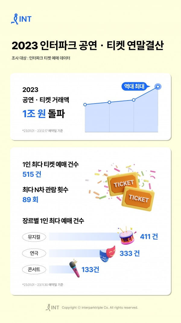 인터파크 2023년 공연티켓 거래 1조원 돌파…역대 최대