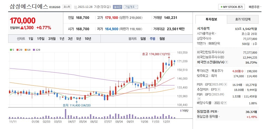 삼성SDS 주가 주봉 그래프 캡처.