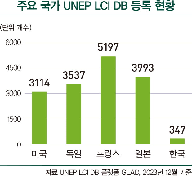 제품 탄소배출 측정 ‘발등의 불’…부족한 LCI DB 어쩌나