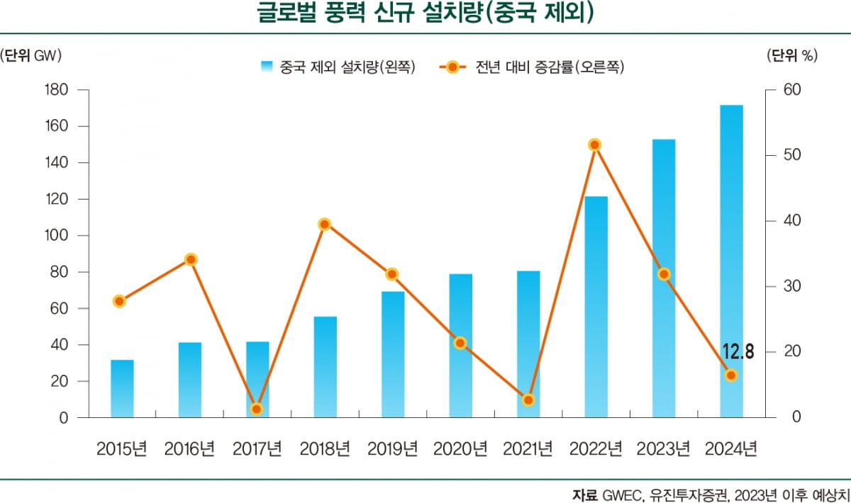 2024년 그린 산업 전망...재생에너지 ‘맑음’, 전기차·배터리 ‘감속’