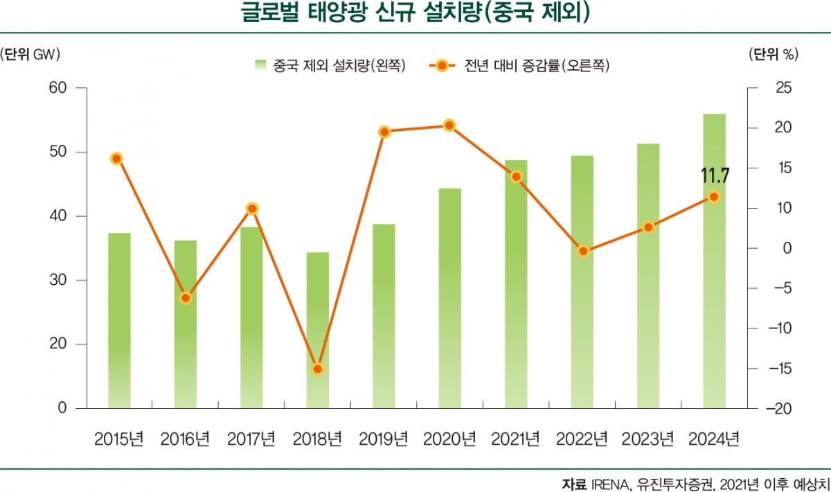 2024년 그린 산업 전망...재생에너지 ‘맑음’, 전기차·배터리 ‘감속’