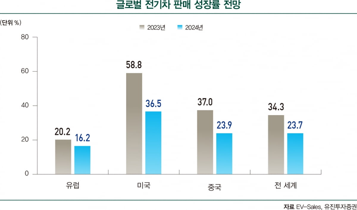 2024년 그린 산업 전망...재생에너지 ‘맑음’, 전기차·배터리 ‘감속’