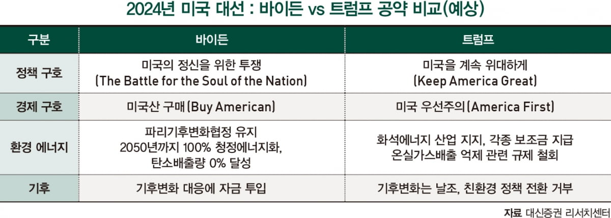 2024년 선거의 해, 친환경 관련주의 운명은