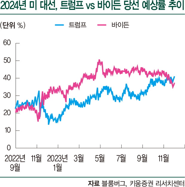 2024년 선거의 해, 친환경 관련주의 운명은