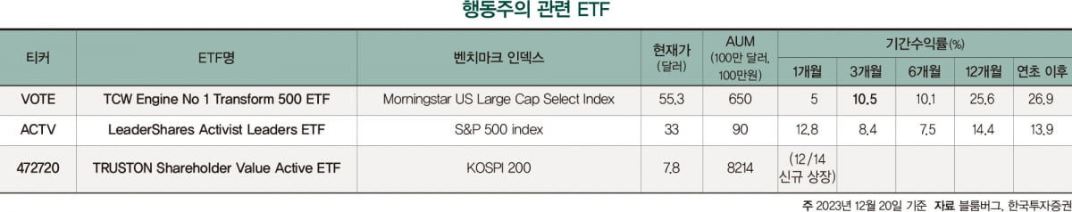 ETF 투자로 참여하는 주주행동주의