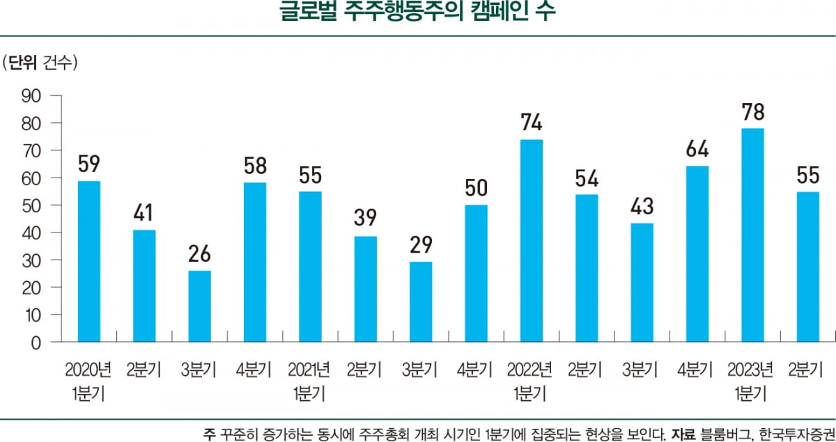 ETF 투자로 참여하는 주주행동주의