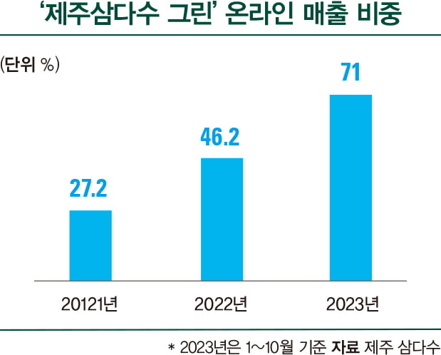 라벨 뗀 ‘삼다수 그린’ 인기몰이…온라인 판매 비중 70% 넘어