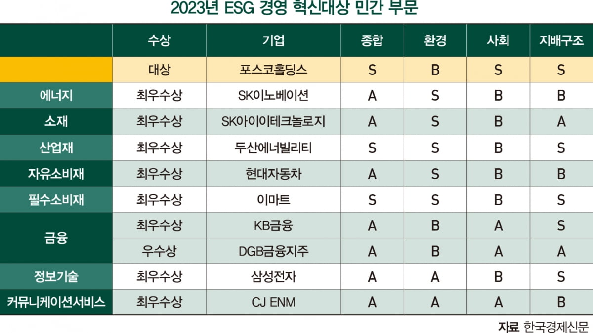 포스코홀딩스 등 10개 기업, ESG 경영 혁신대상 수상