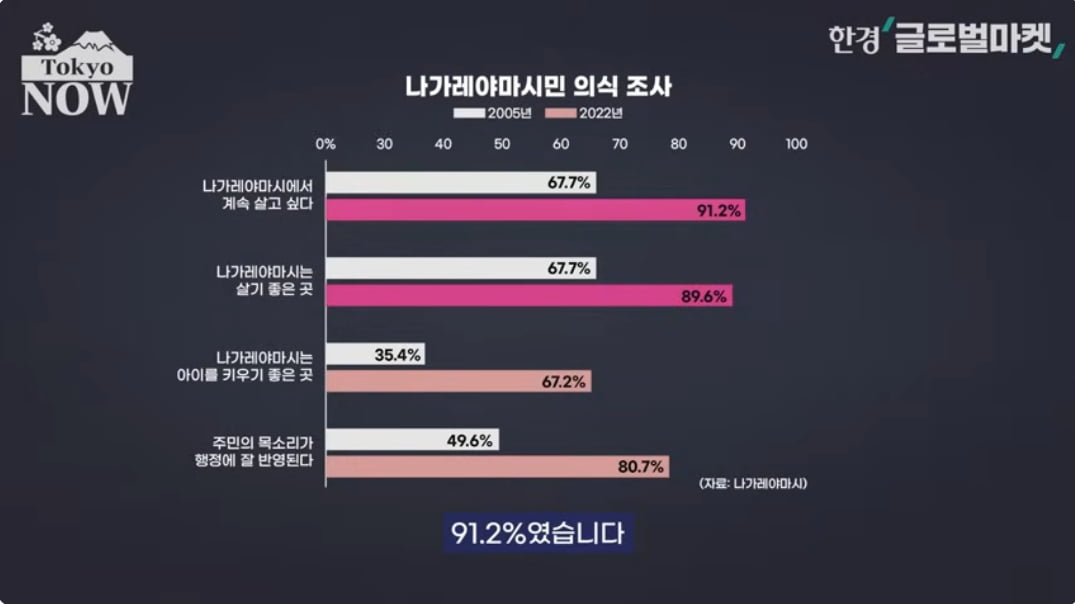 "여보, 여기서 살자"…3040 맞벌이 부부가 반한 도시 [정영효의 인사이드 재팬]